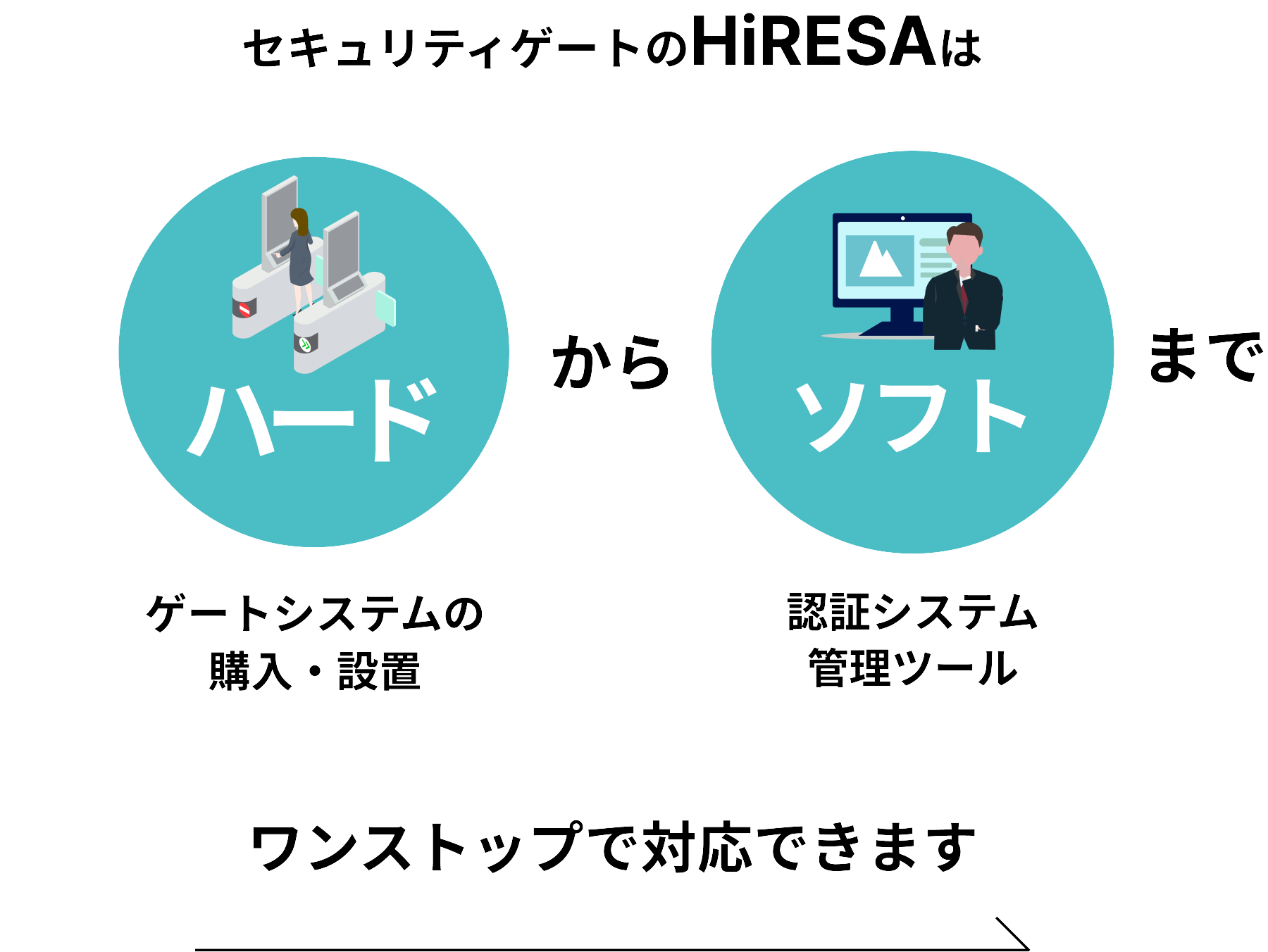 セキュリティゲートのHiRESAはハードからソフトまでワンストップで対応できます